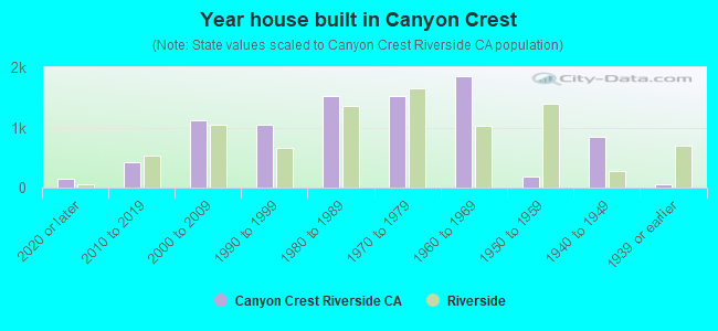 Year house built in Canyon Crest