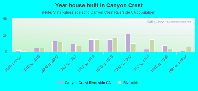 Year house built in Canyon Crest