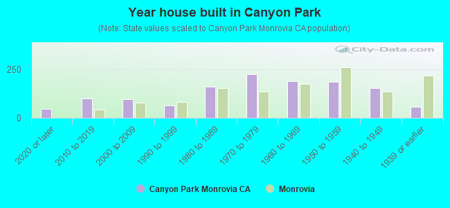 Year house built in Canyon Park