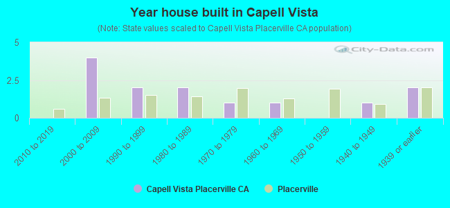 Year house built in Capell Vista