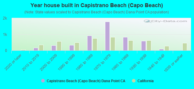 Year house built in Capistrano Beach (Capo Beach)
