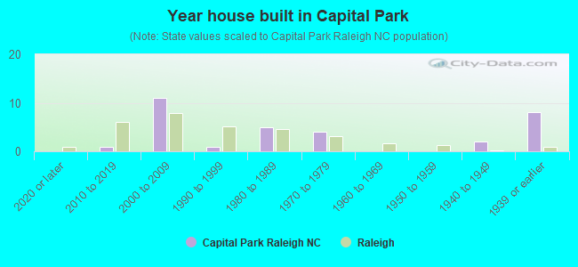 Year house built in Capital Park