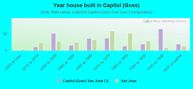 Year house built in Capitol (Goss)