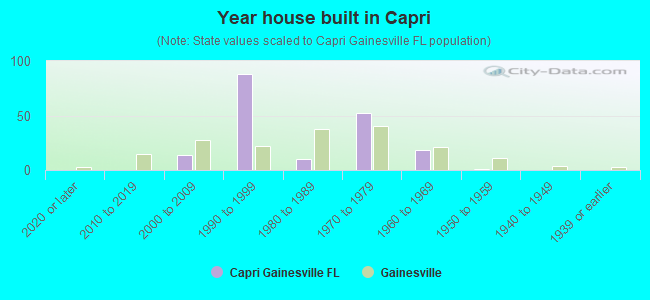 Year house built in Capri