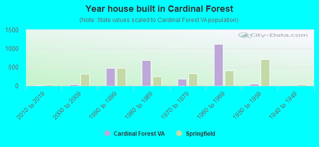 Year house built in Cardinal Forest