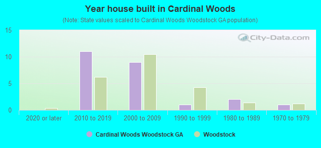 Year house built in Cardinal Woods