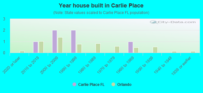 Year house built in Carlie Place