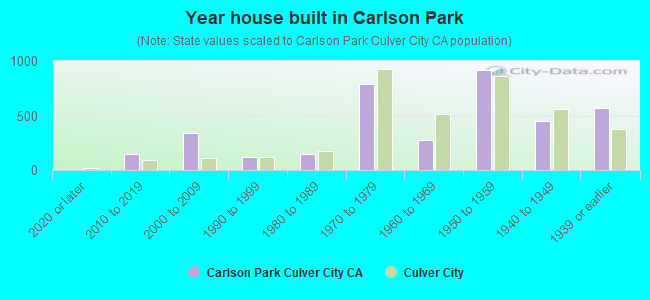 Year house built in Carlson Park