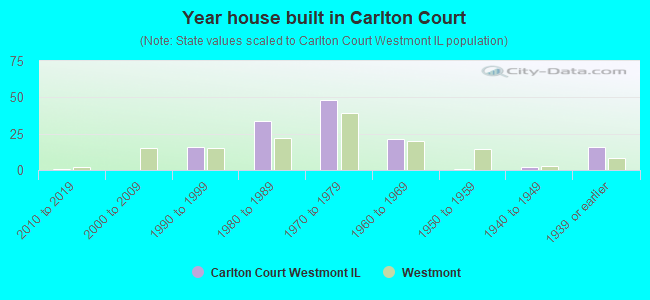 Year house built in Carlton Court