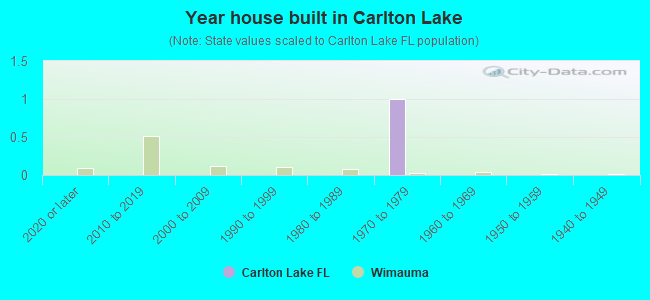 Year house built in Carlton Lake