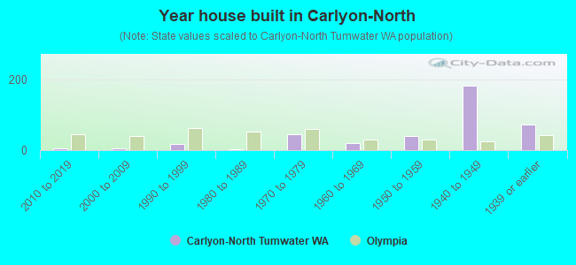 Year house built in Carlyon-North