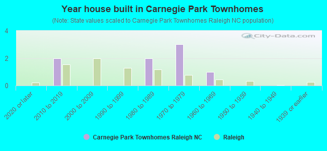Year house built in Carnegie Park Townhomes