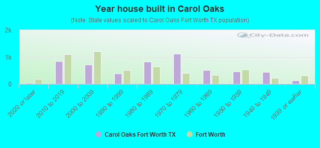 Year house built in Carol Oaks