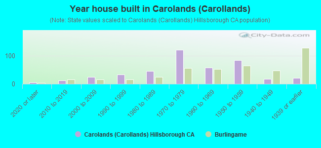 Year house built in Carolands (Carollands)