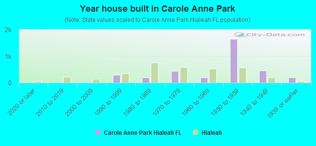 Year house built in Carole Anne Park