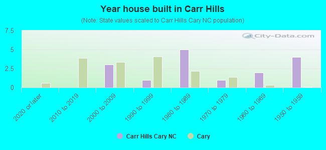 Year house built in Carr Hills