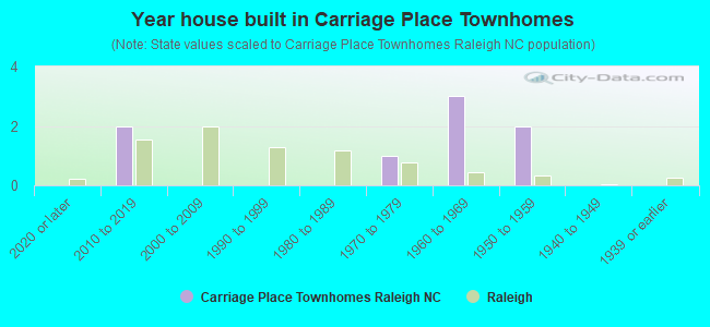 Year house built in Carriage Place Townhomes