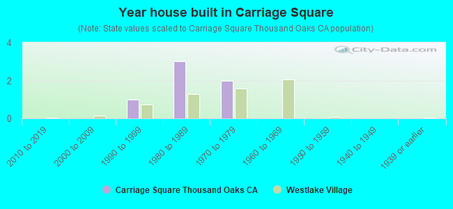 Year house built in Carriage Square