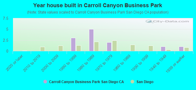 Year house built in Carroll Canyon Business Park