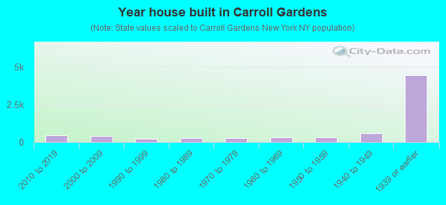 Year house built in Carroll Gardens
