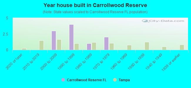 Year house built in Carrollwood Reserve