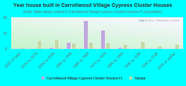 Year house built in Carrollwood Village Cypress Cluster Houses