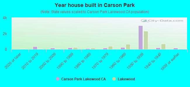 Year house built in Carson Park