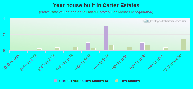 Year house built in Carter Estates