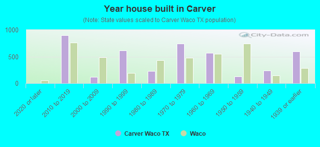 Year house built in Carver