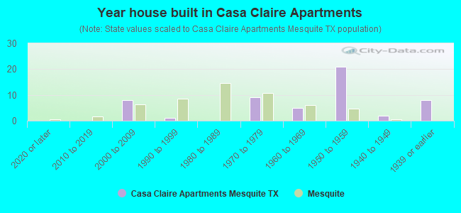 Year house built in Casa Claire Apartments