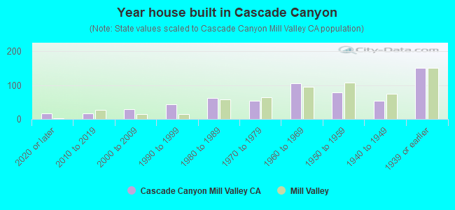 Year house built in Cascade Canyon