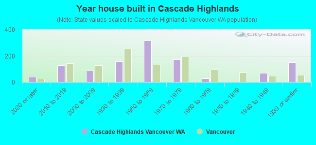 Year house built in Cascade Highlands