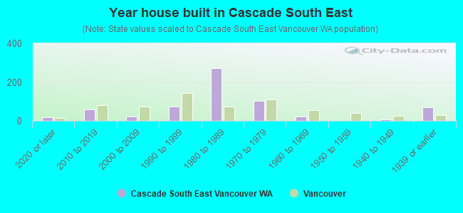 Year house built in Cascade South East