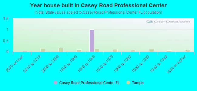 Year house built in Casey Road Professional Center