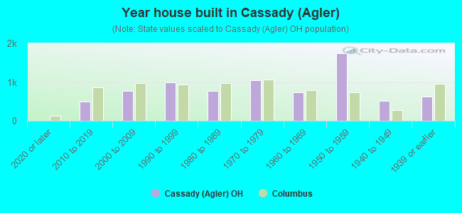 Year house built in Cassady (Agler)