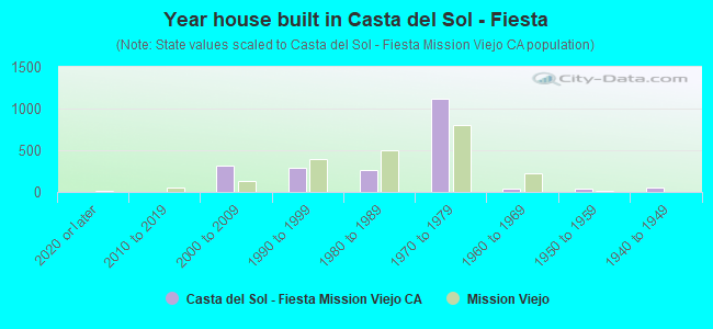 Year house built in Casta del Sol - Fiesta