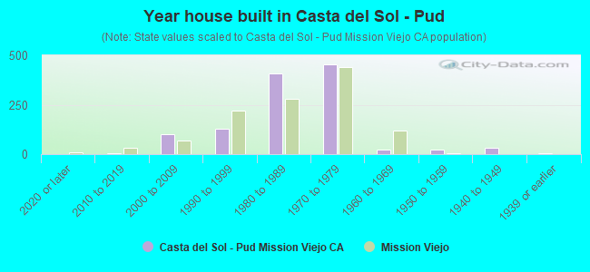 Year house built in Casta del Sol - Pud
