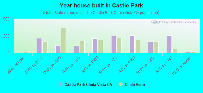 Year house built in Castle Park