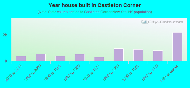 Year house built in Castleton Corner