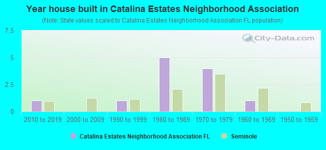 Year house built in Catalina Estates Neighborhood Association