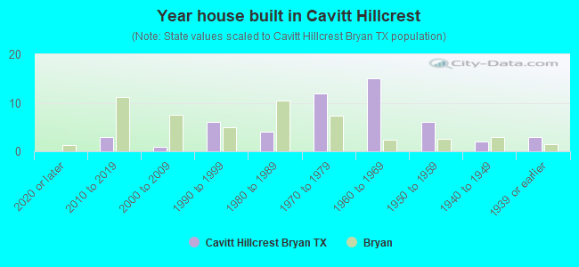 Year house built in Cavitt Hillcrest