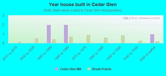 Year house built in Cedar Glen