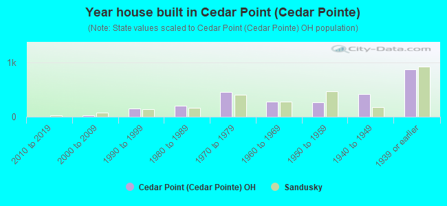 Year house built in Cedar Point (Cedar Pointe)