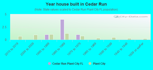 Year house built in Cedar Run
