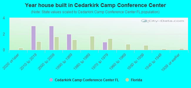 Year house built in Cedarkirk Camp  Conference Center