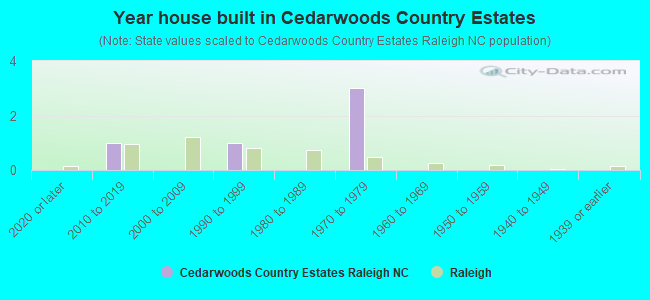 Year house built in Cedarwoods Country Estates