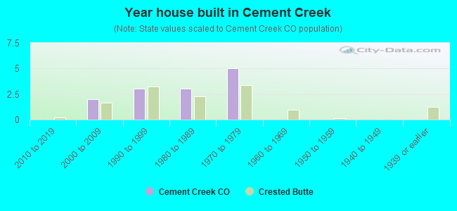 Year house built in Cement Creek