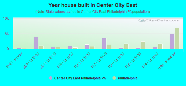 Year house built in Center City East