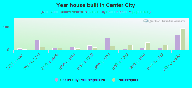 Year house built in Center City