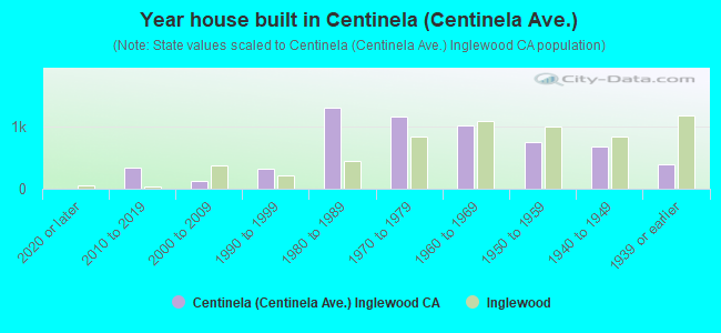 Year house built in Centinela (Centinela Ave.)